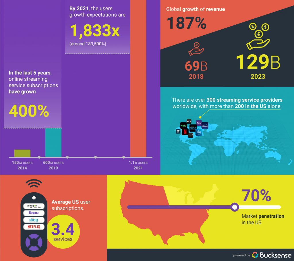 ott video growth