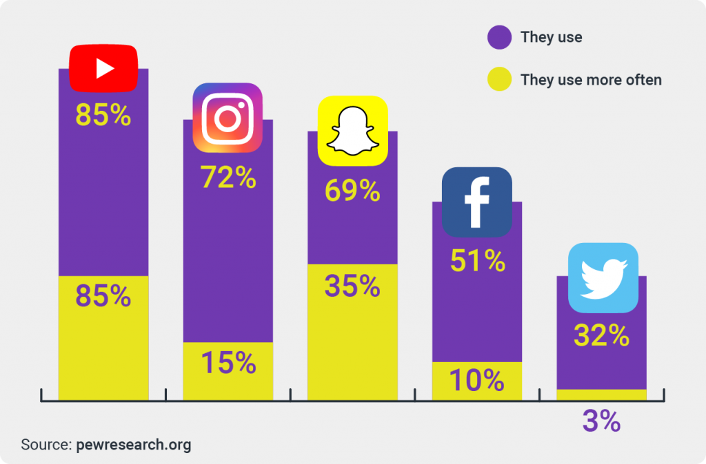 most popular social networks among gen z