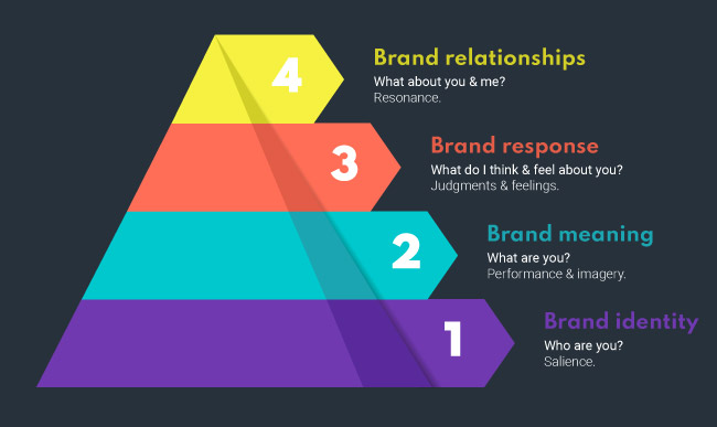 Brand equity or why identity still matters the most
