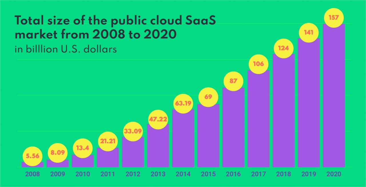 SaaS Explainer - Its Features And Growth - Bucksense