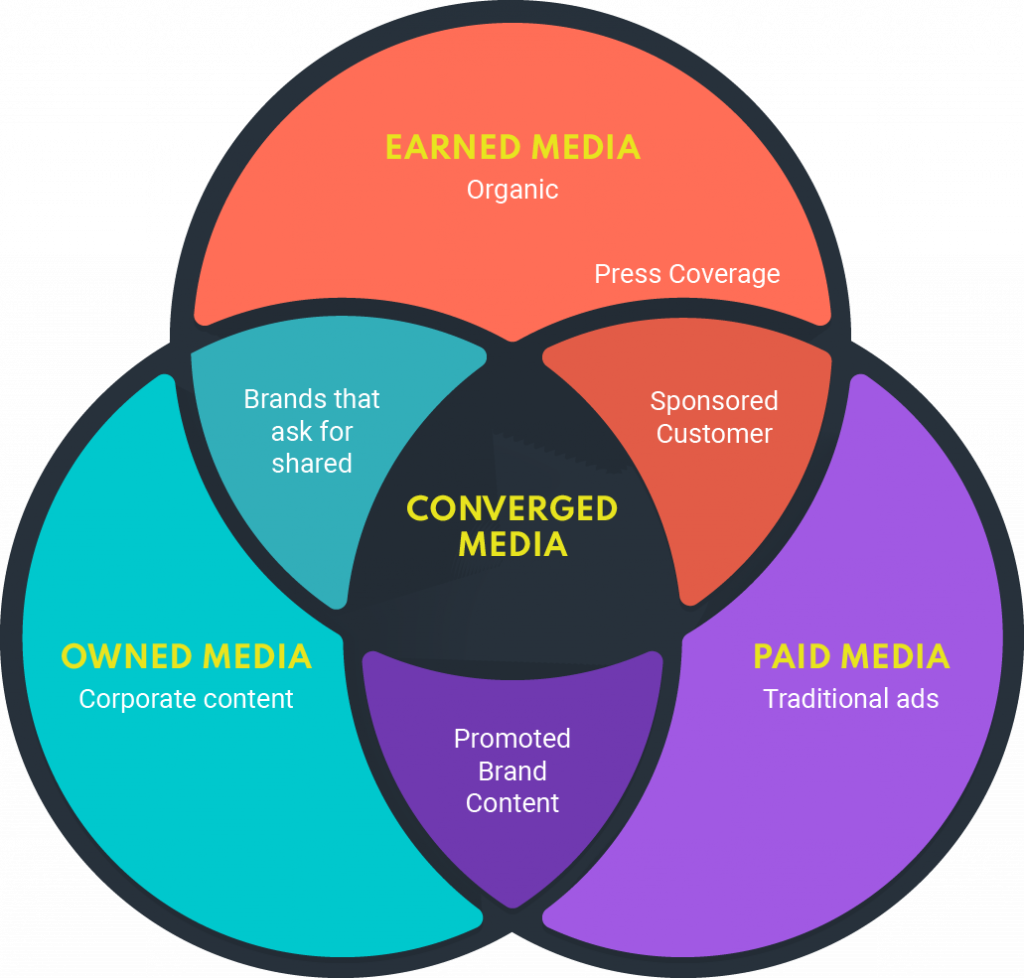 How to promote your content across all types of media - Bucksense