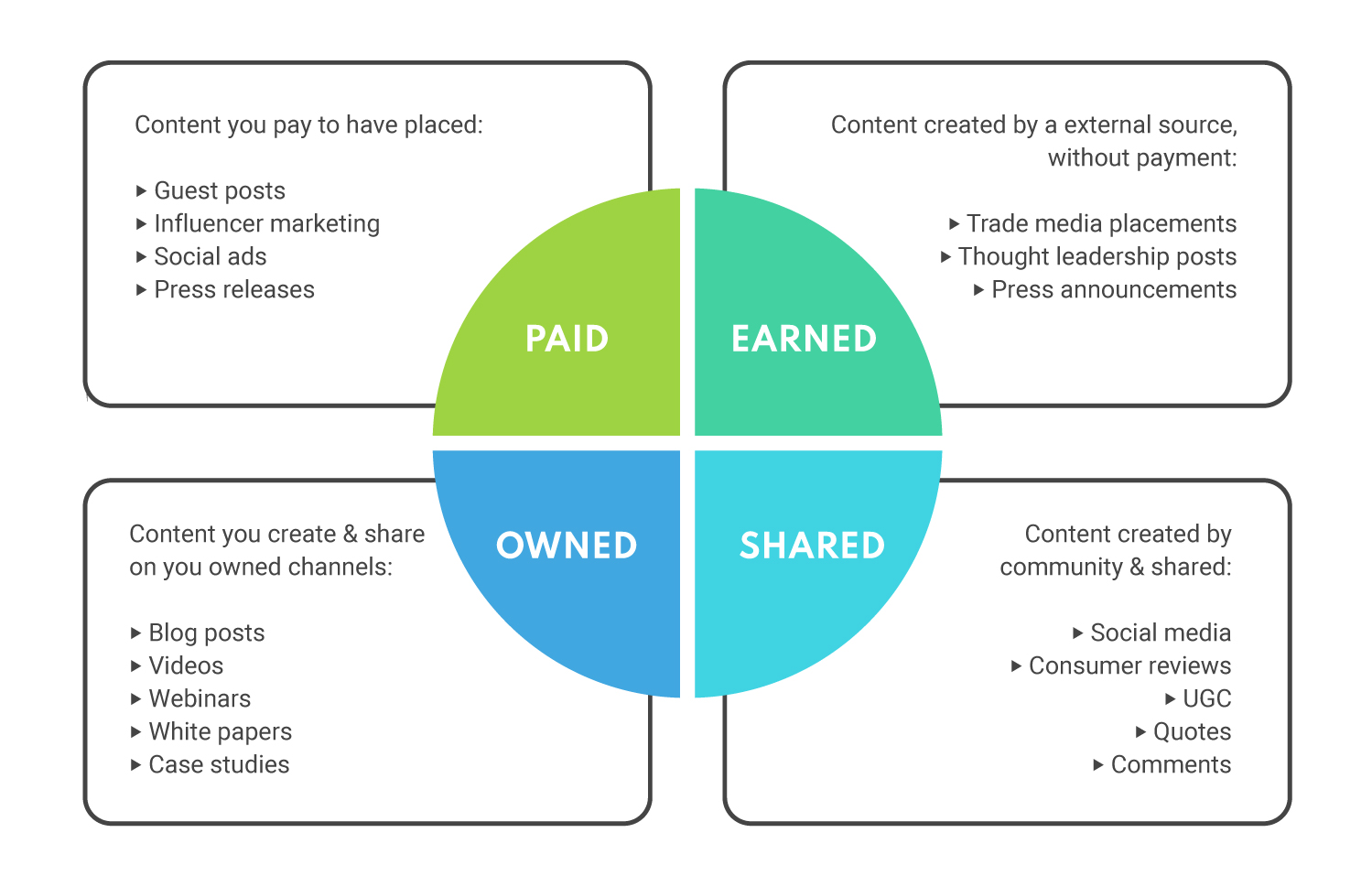 Types of media