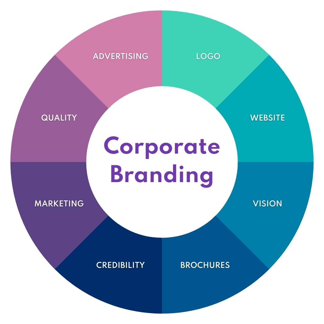Corporate Branding What It Is And How To Succeed At It Bucksense