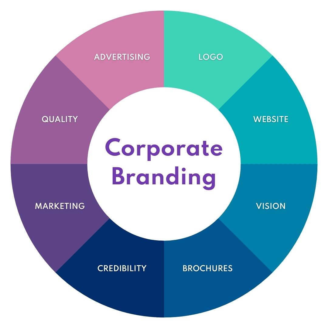 What Is Corporate Marketing Strategy